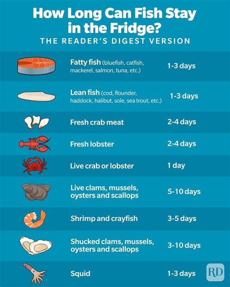 how long does fish food last